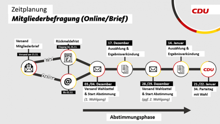 Ablauf Mitgliederbefragung